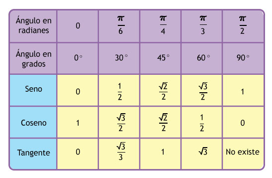 36 в радианах. Таблица синус косинус тангенс 30 45 60. Синус 30 градусов таблица. Таблица синусов 30 60 90. Синус косинус тангенс 30 60 90.