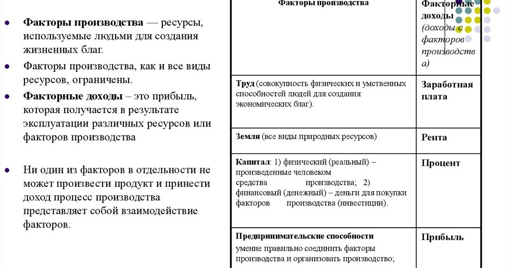 Назови три факторных дохода и проиллюстрируйте каждый