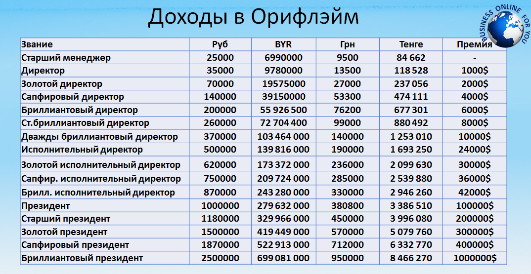 Бизнес план на 3 млн рублей