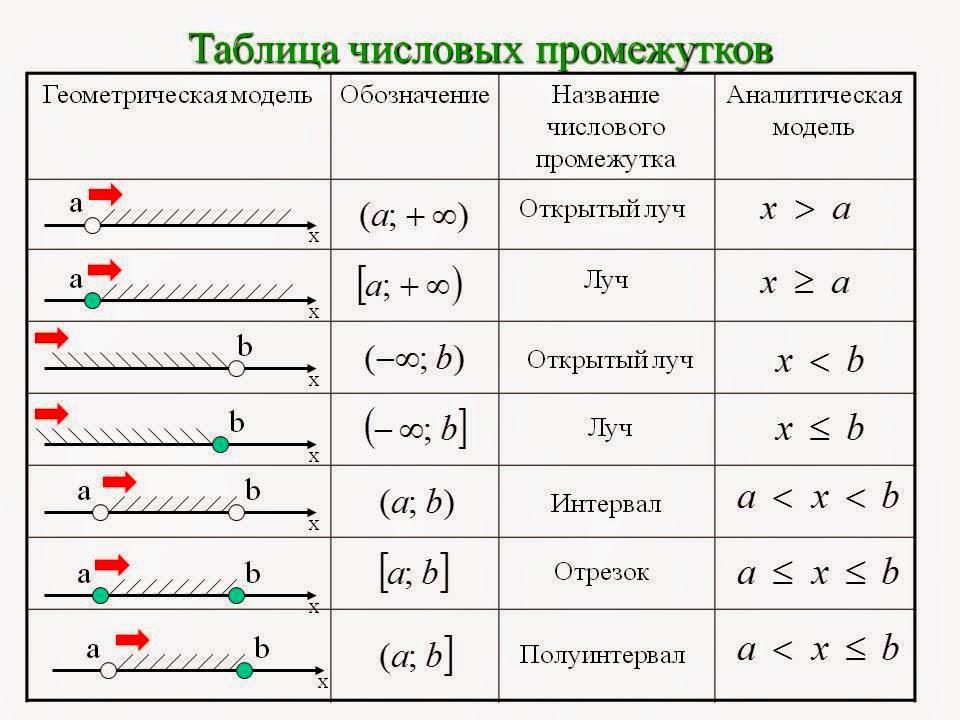 Напиши числовые множества с картинки в виде системы линейных неравенств