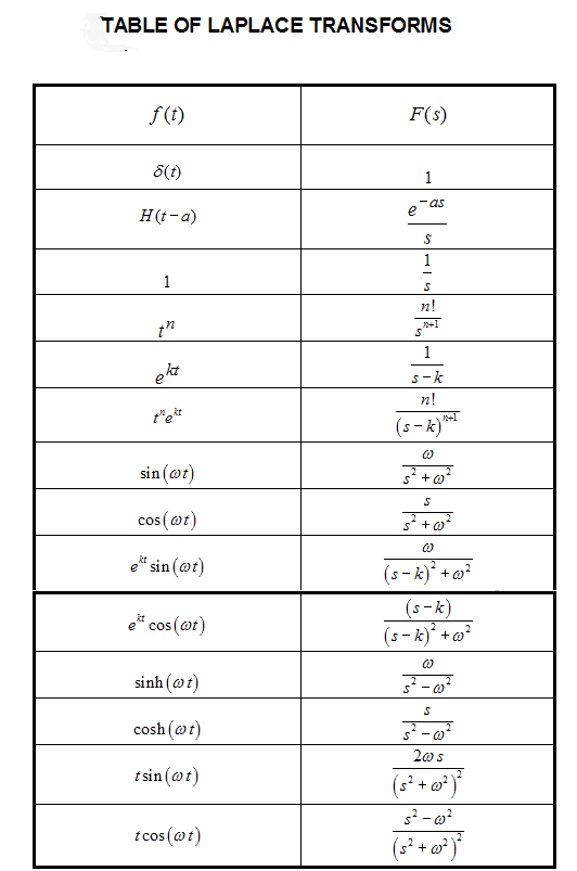 Изображение функции по лапласу