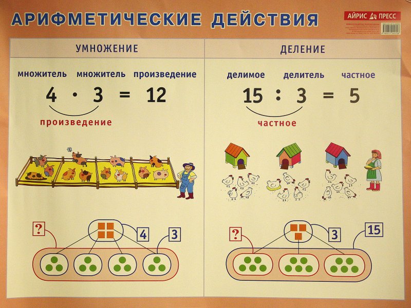 План конспект по математике 2 класс на тему деление на 2