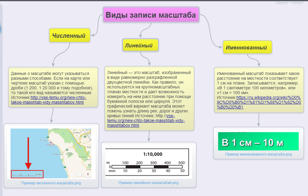 Натуральный способ изображения масштаба на карте