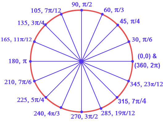 Насколько градусов. Pi/3 в радианах. Окружность радианы -2pi/3. Градусы радианы круг таблица. Окружность пи.