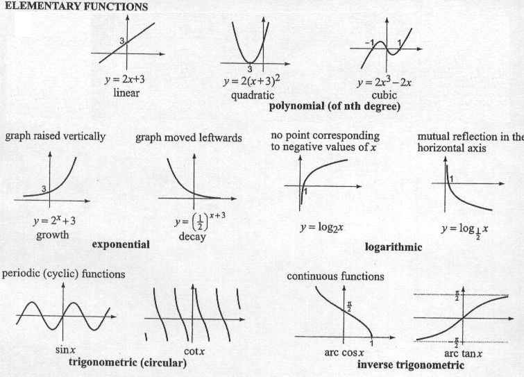 Все виды графиков. Графики основных элементарных функций. Виды функций и их графики. Виды графиков функций и их формулы. Виды графиков и их функции.