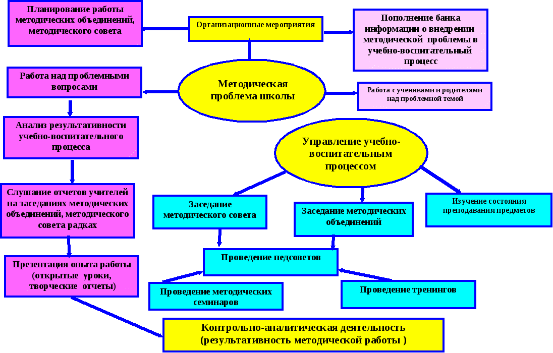 Подготовьте проект школьные занятия и учреждения культуры нашего района выясните как