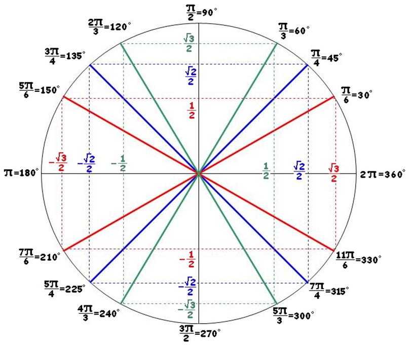 10 и 3 на окружности. Тригонометрический круг косинус. Тригонометрическая окружность -2pi. Тригонометрический круг единичная окружность. Единичная окружность тригонометрия со значениями.