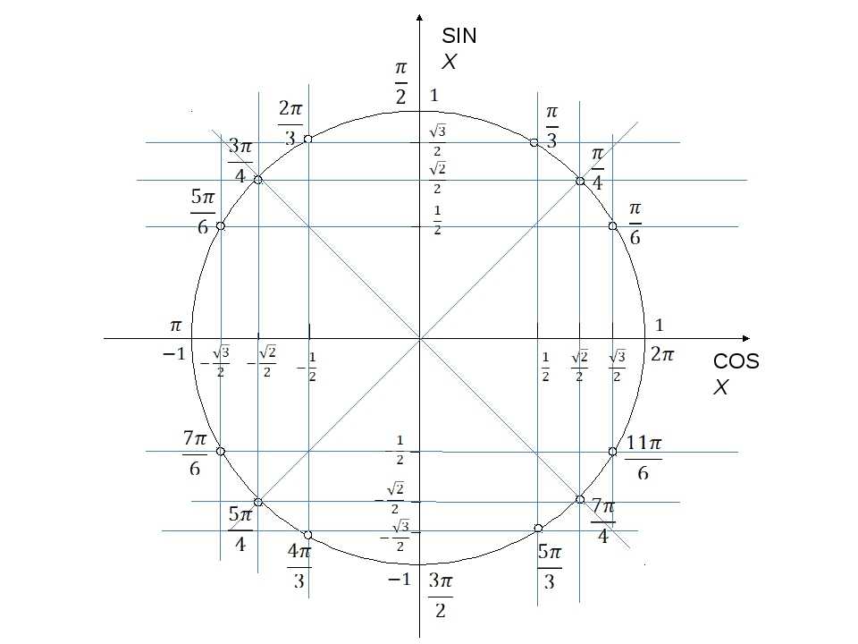 Схема синусов и косинусов