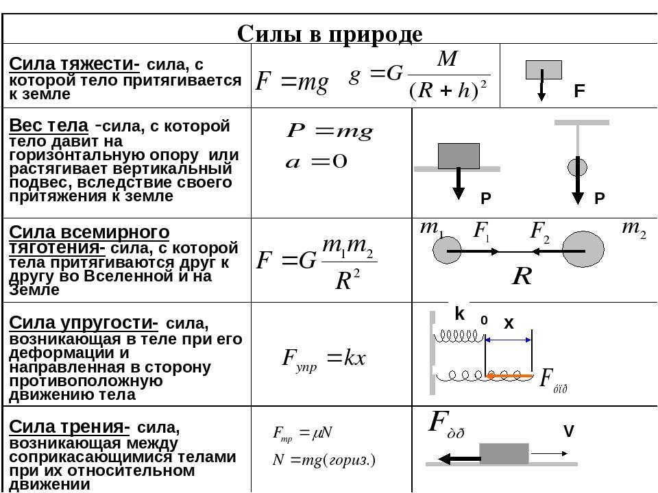 Определите на каком из рисунков дано правильное изображение веса тела а б в г