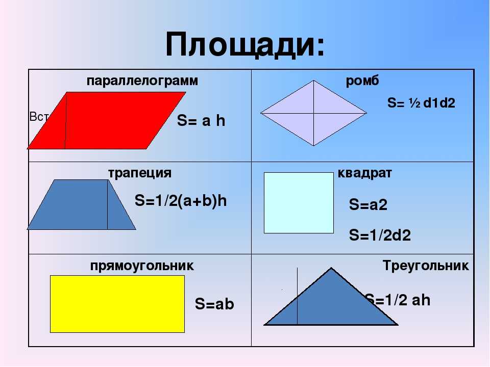 1 2 ah треугольник. Формулы площадей всех геометрических фигур. Формулы площадь и периметра геом. Фигур. Все формулы по площадям всех фигур. Таблица площадей геометрических фигур.