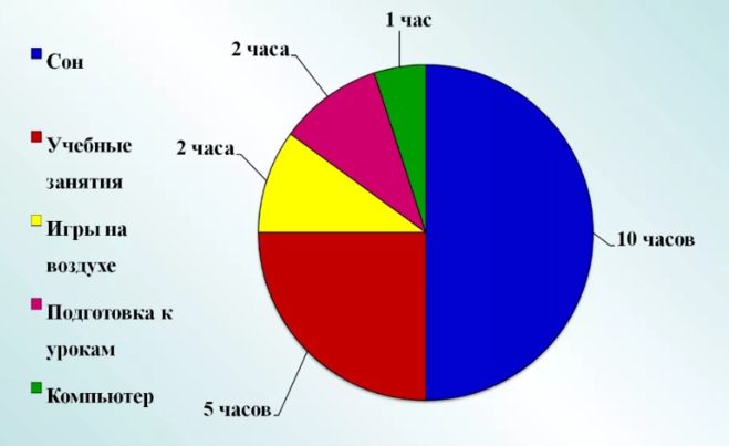 По диаграмме занятости учащихся 4 класса в кружках определи сколько человек занимаются музыкой