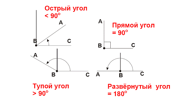 Какой угол называется развернутым чертеж