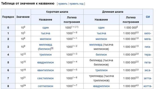 Приставка квадриллион 4 буквы. Таблица больших чисел с названиями. Сокращённые названия больших чисел. Сокращения млн млрд. Миллиард сокращение.