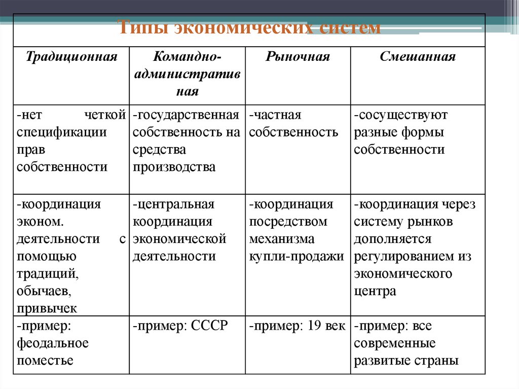 Следование государственному плану большое влияние государства в экономике все это признаки