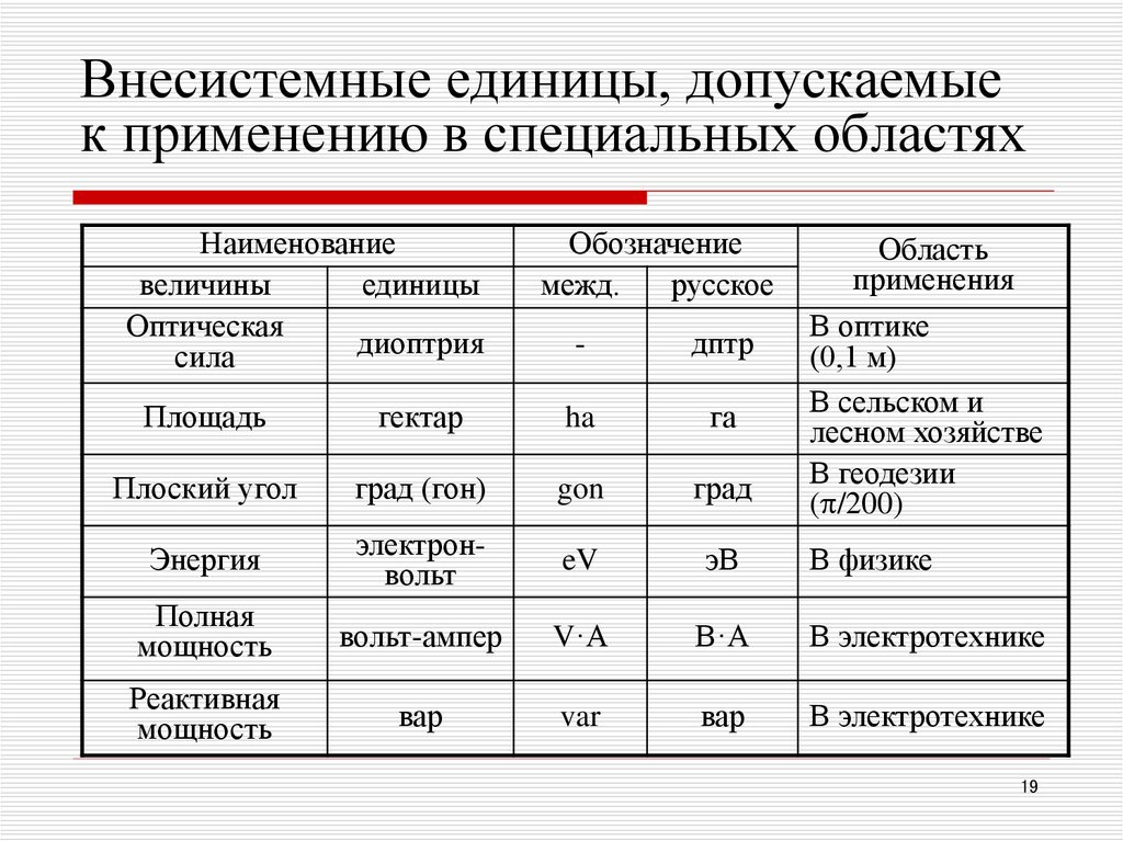 Повторите материал главы 1 по следующему плану выпишите основные понятия и физические величины