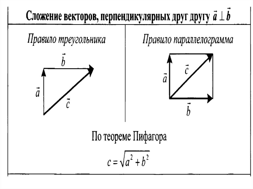 Вектора скоростей перпендикулярны. Сложение перпендикулярных векторов. Векторы сложение векторов. Сложение двух векторов. Сложение векторов в физике.