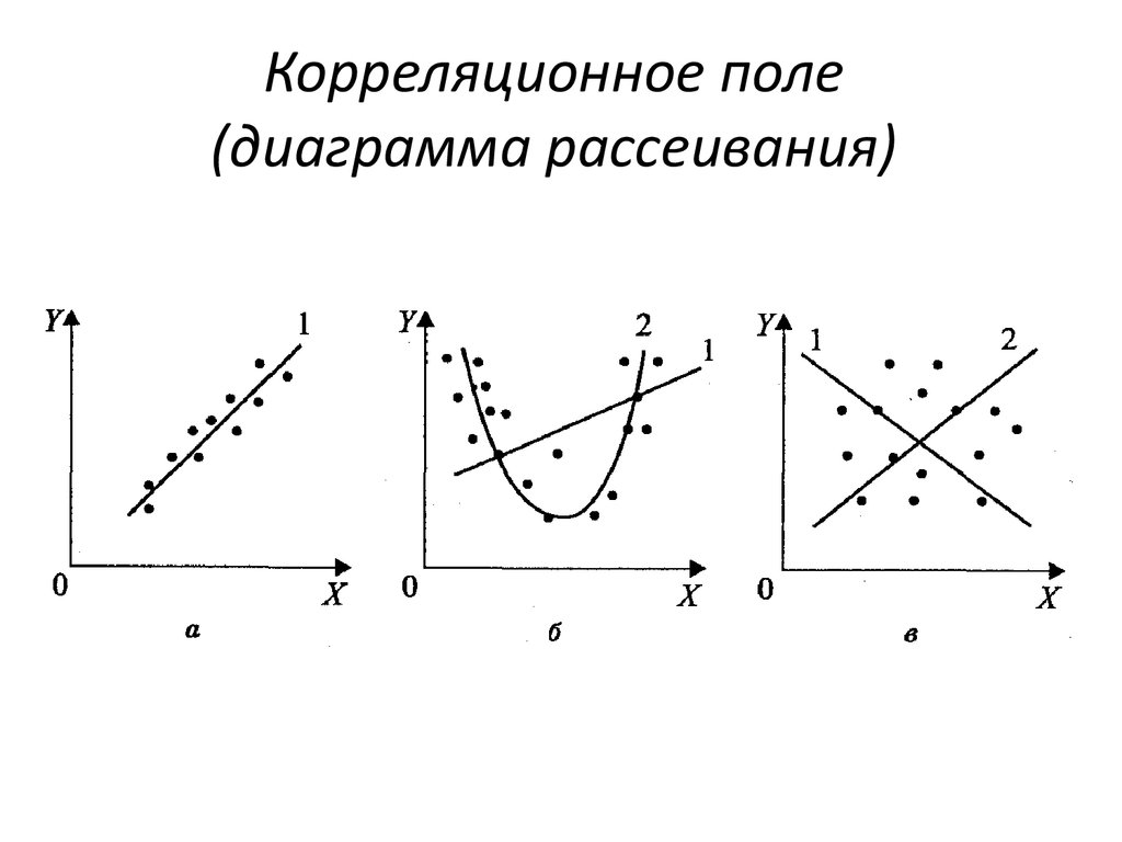 Диаграмма рассеивания это график