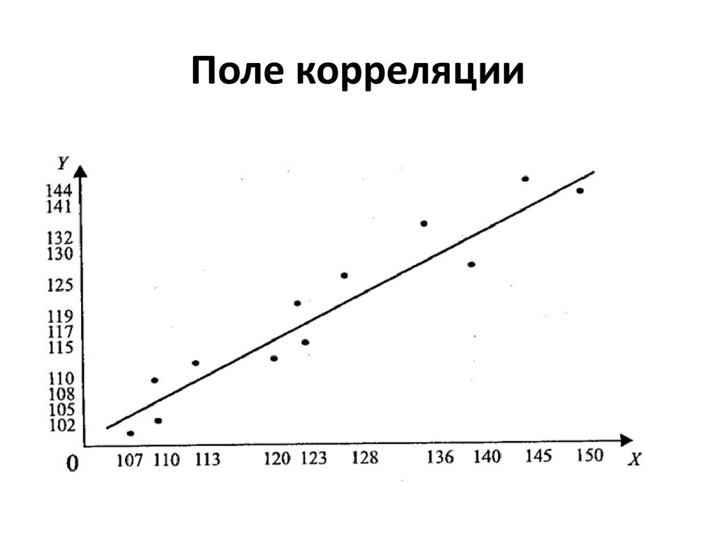 Диаграмма рассеяния корреляционный анализ