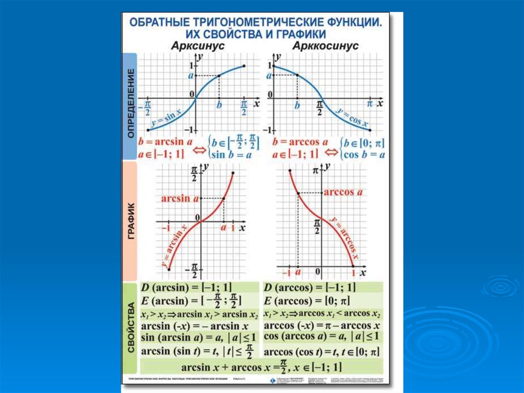 Обратные тригонометрические функции графики и свойства презентация