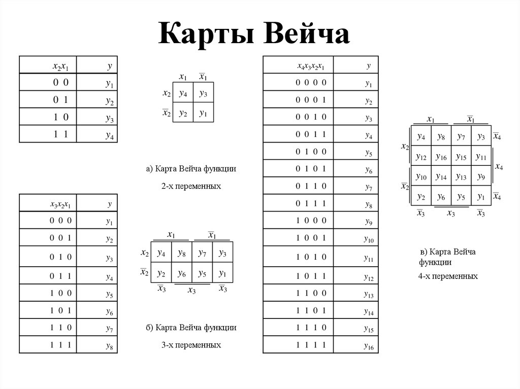 Диаграмма вейча для 4 переменных