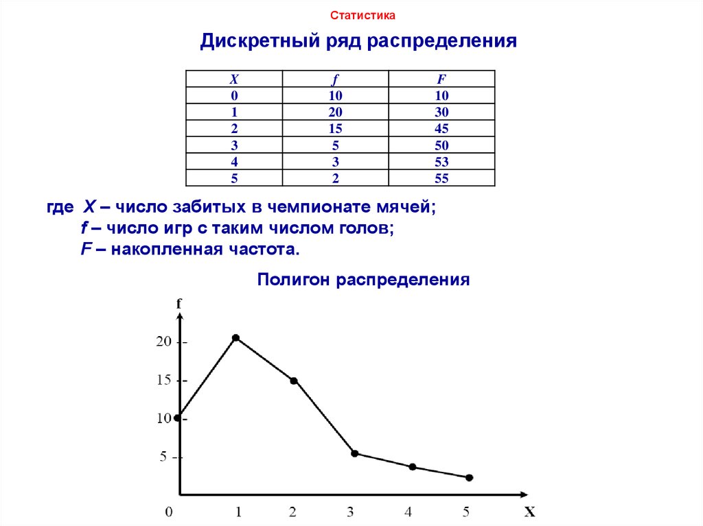 Постройте дискретный вариационный ряд и нарисуйте полигон относительных частот