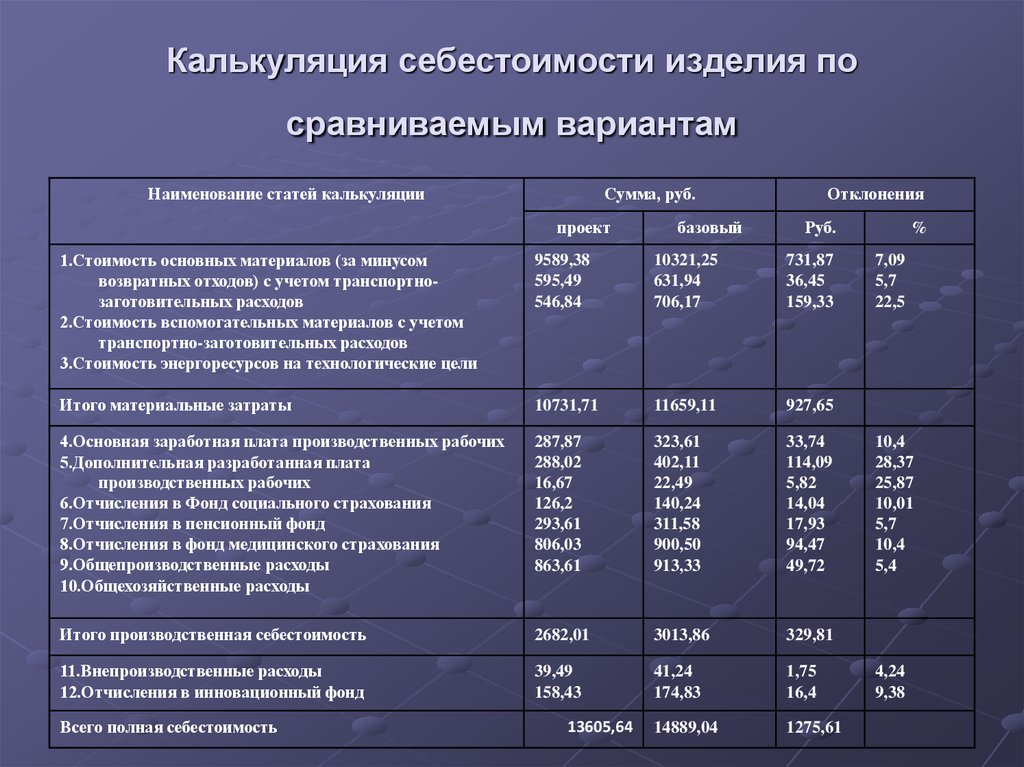 Образец расчета себестоимости в виде таблицы