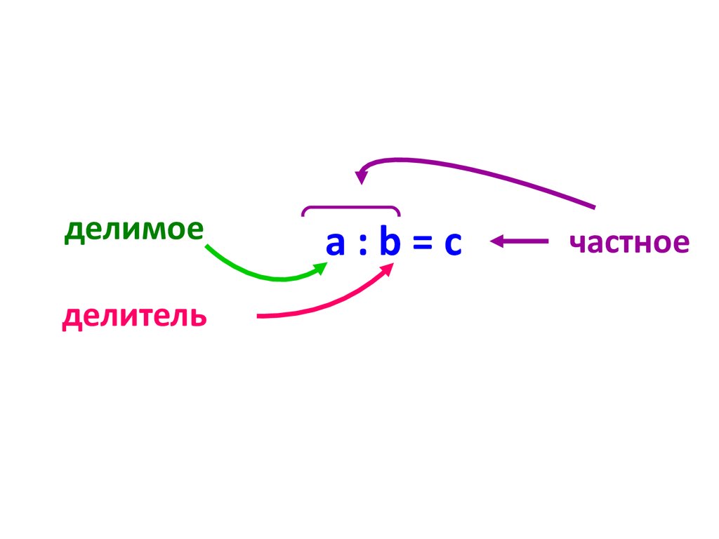 Где делитель. Делимое делитель частное. Схема делимое делитель частное. Делимое делитель частное правило. Делимое делитель частное кратное.