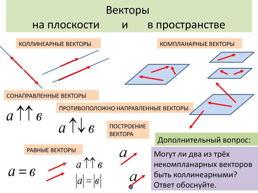 Геометрия класс векторы. Понятие вектора на плоскости и в пространстве. Векторы 9 класс теория. Правило по геометрии 9 класс векторы. Понятие векторов в пространстве , сложение векторов.