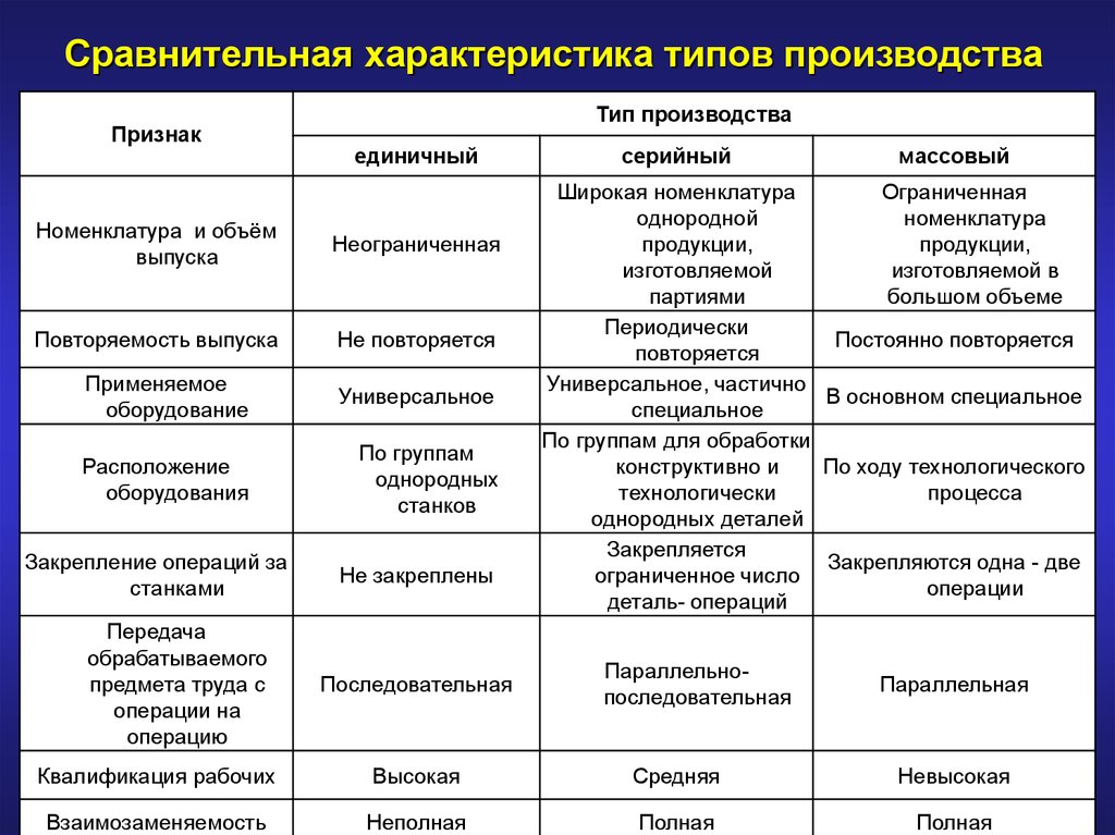 Укажите отличительные признаки проекта как объекта управления