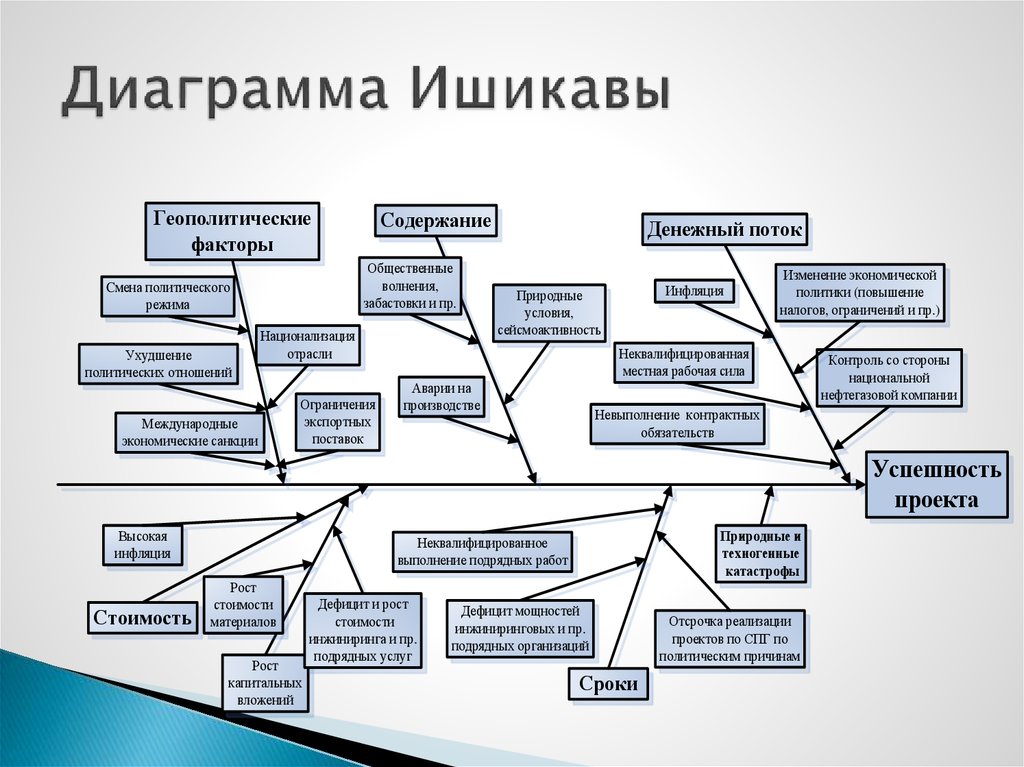 Диаграмма причин. Диаграмма Исикавы риски проекта. • Диаграмма Исикавы или «рыбья кость». Диаграмма Исикавы в управлении рисками. Диаграмма Ишикава.