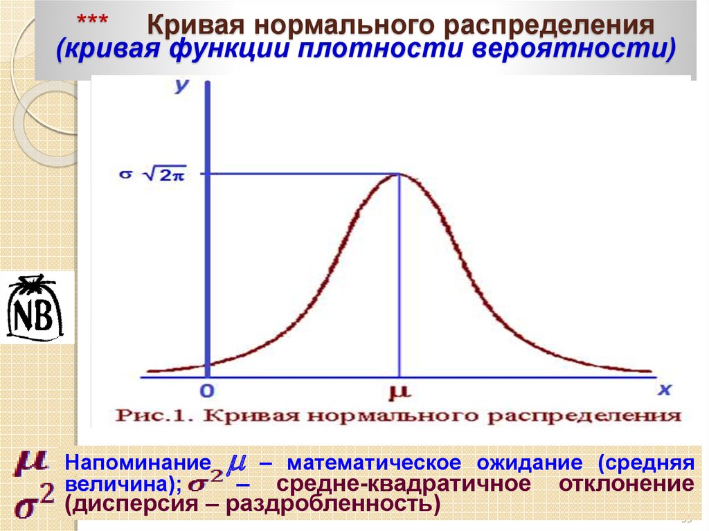 На рисунке схематически представлены графики распределения плотности вероятности по ширине