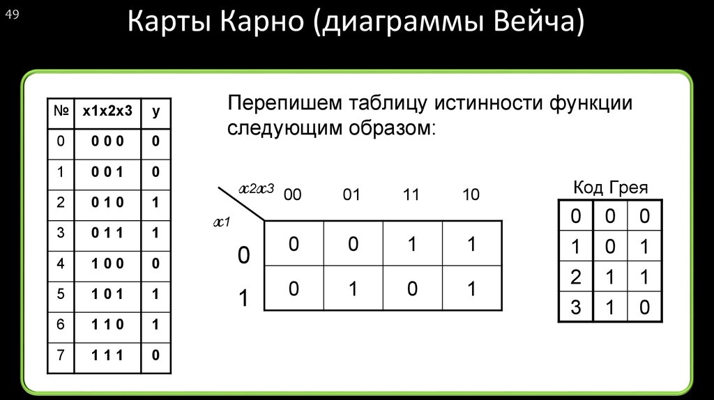 Карта карно для 3 переменных