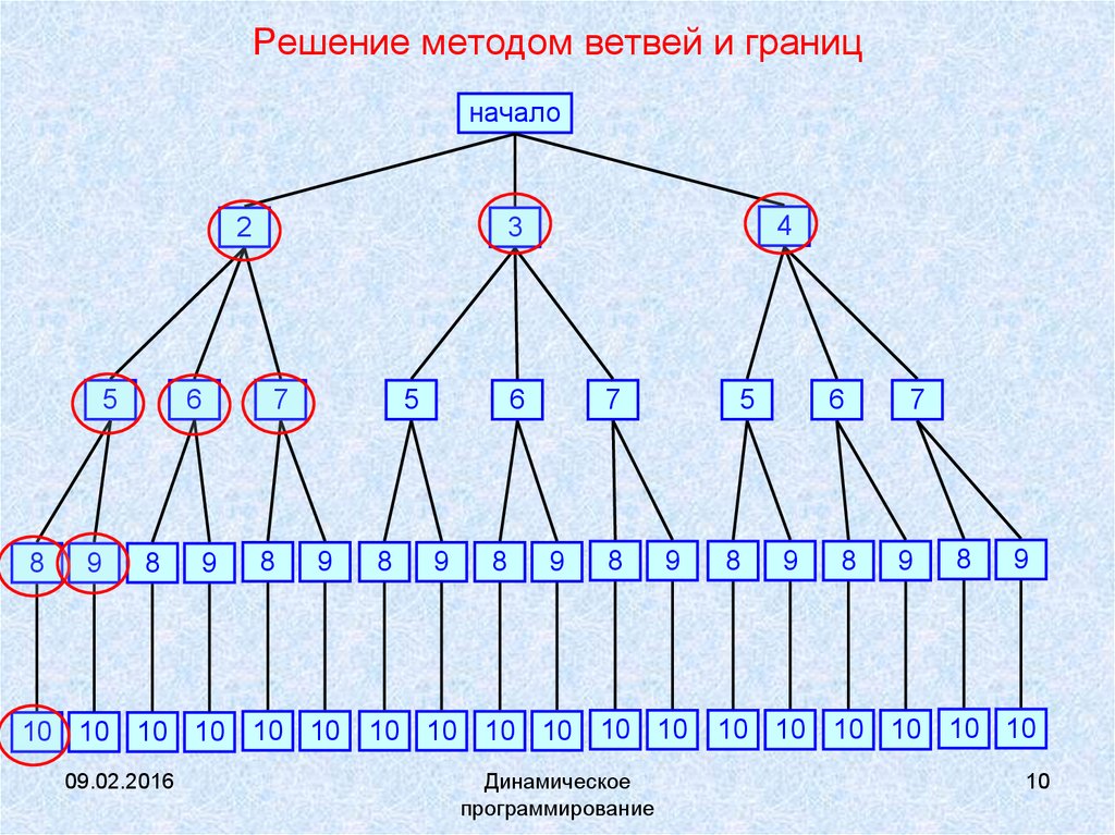 Блок схема метода ветвей и границ