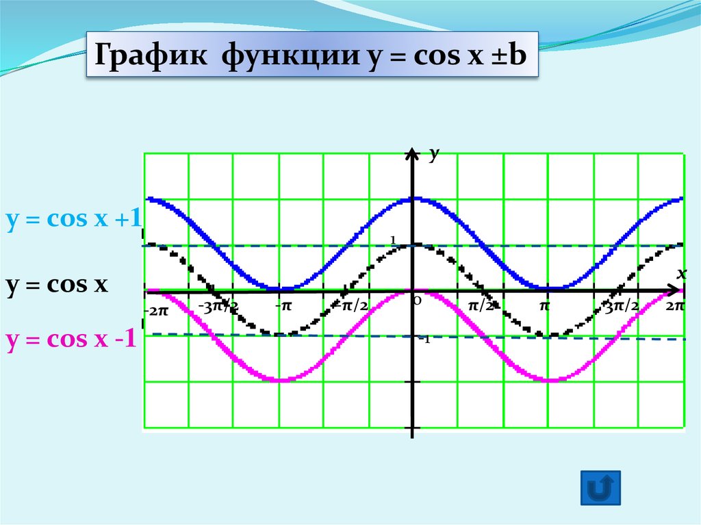 Построить тригонометрические функции. Преобразование графиков тригонометрических функций y cos x. Y cos x п 6 график функции. График тригонометрической функции cos2x. Графики тригонометрических функций -cos x.