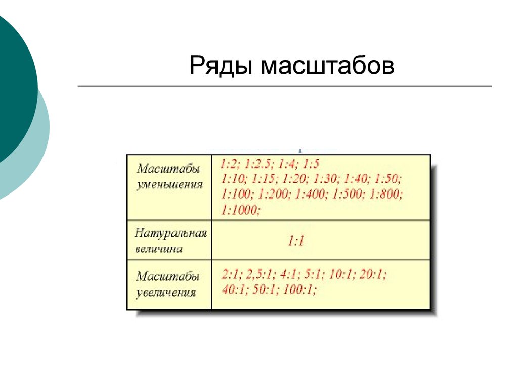 Форма масштабы. Ряд масштабов. Ряд масштабов увеличения и уменьшения. Ряд масштабов уменьшения. Масштаб увеличения.