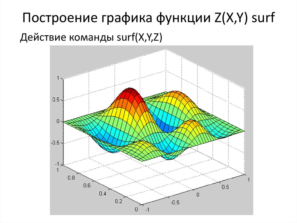 Нарисовать трехмерный график онлайн