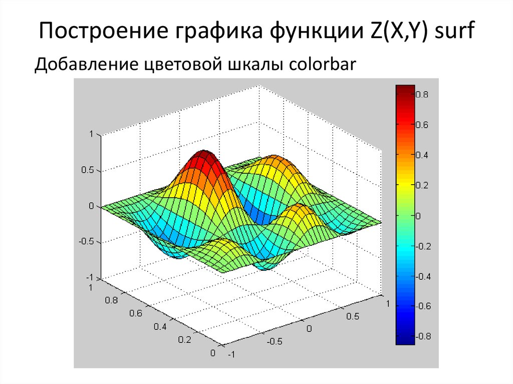 Линии уровня функции z xy изображены на рисунке