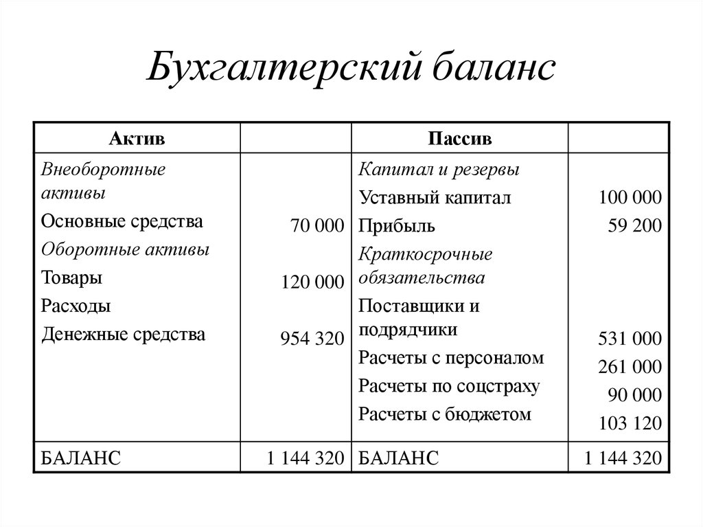 Балансовый план отражает