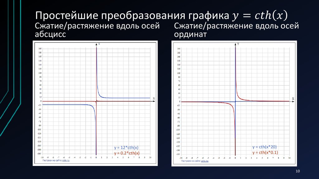 Диаграмма x y. Графики гиперболических функций. CTH график. CTH X график. Простые графики.