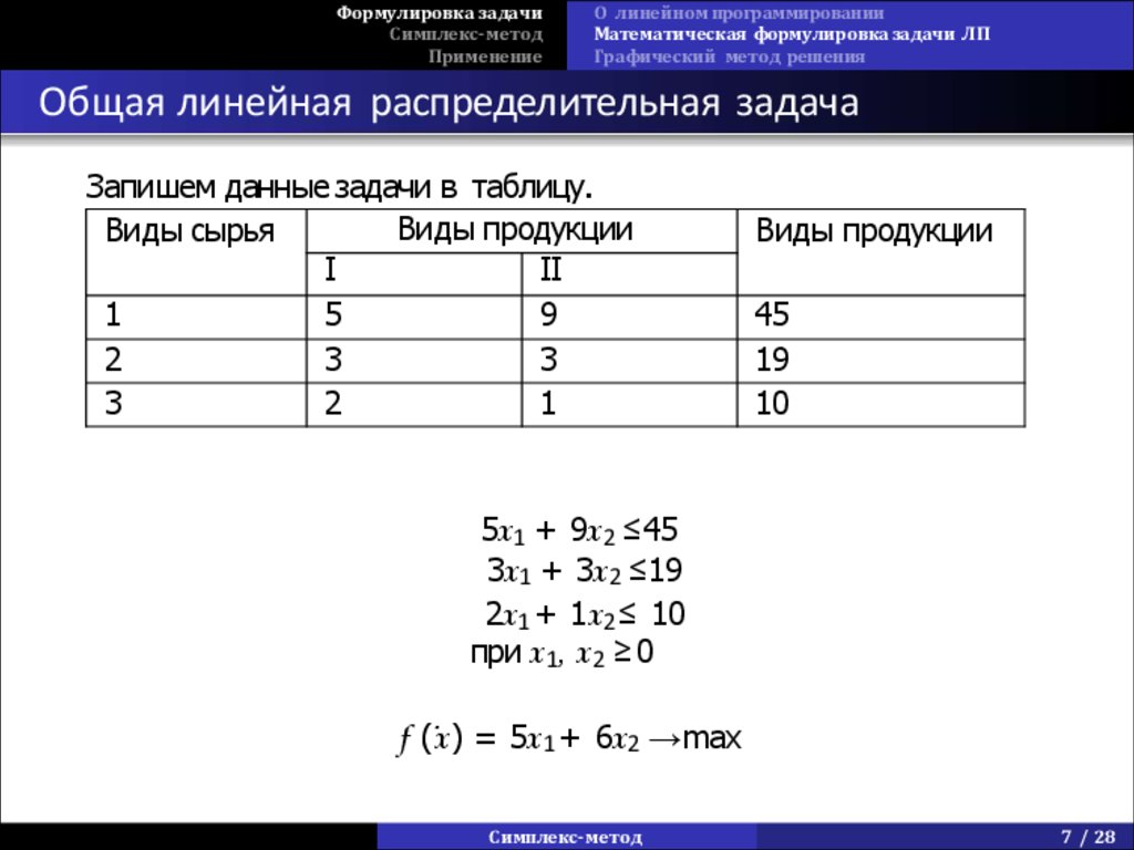 Симплекс метод решения задач линейного программирования презентация