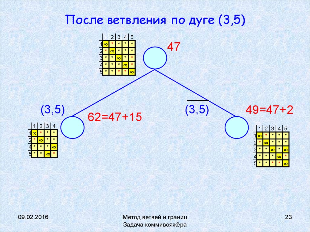 Метод ветвей и границ. Метод ветвей и границ задача коммивояжера. Коммивояжер алгоритм ветвей и границ. Задача коммивояжера c++. Метод ветвей и гpаниц. Способы ветвления..