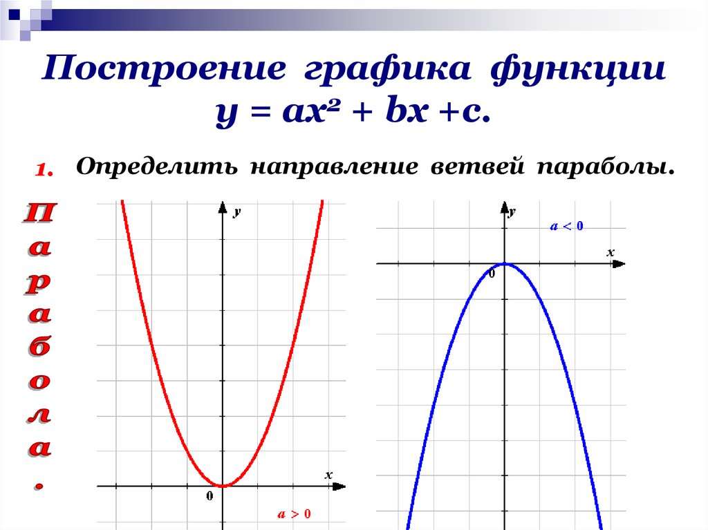 Парабола видеоурок. Функция у ах2 ее график. Графики функций ветвь параболы. График функции у ах2. Парабола график функции.