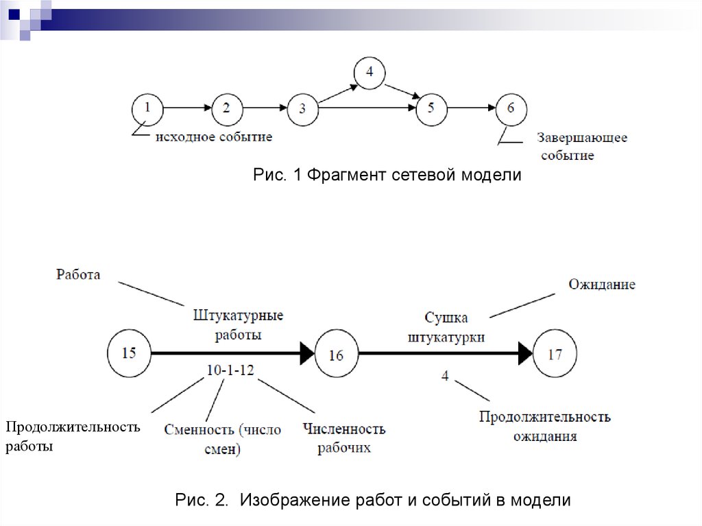 Календарно сетевая модель проекта