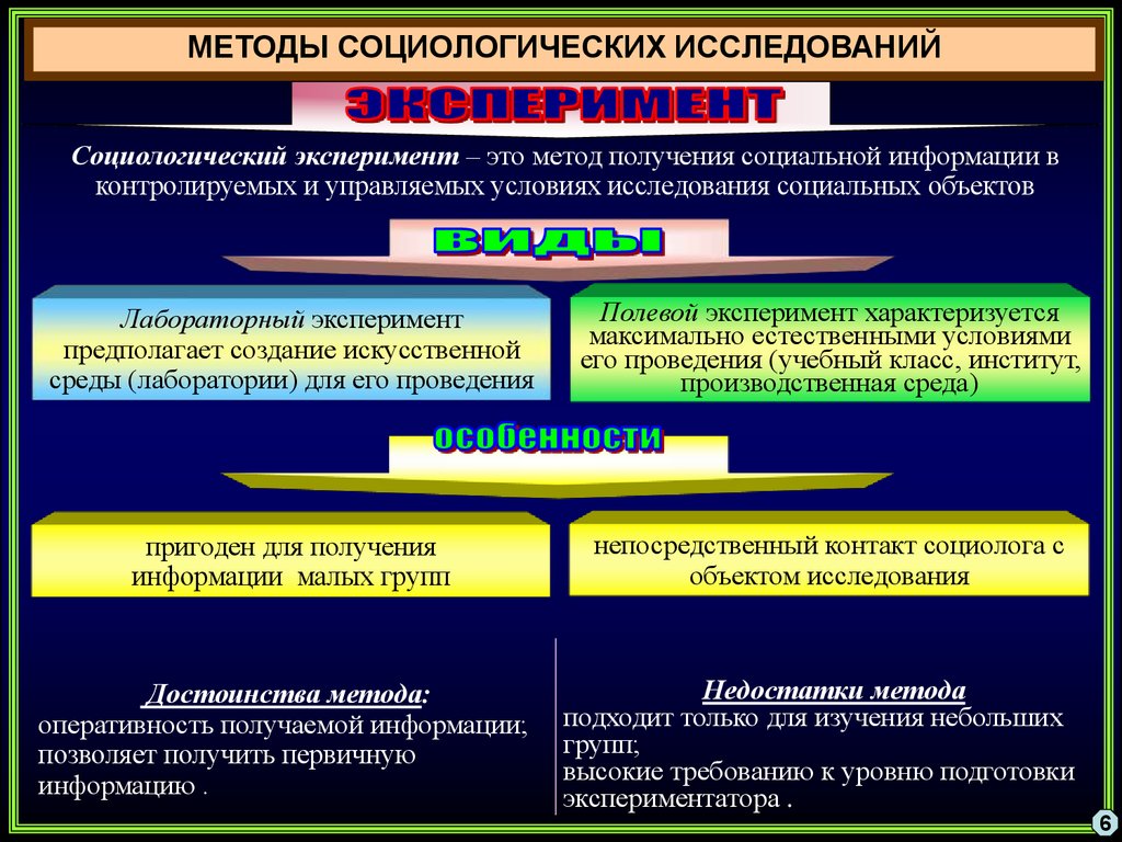 Методы социологии схема