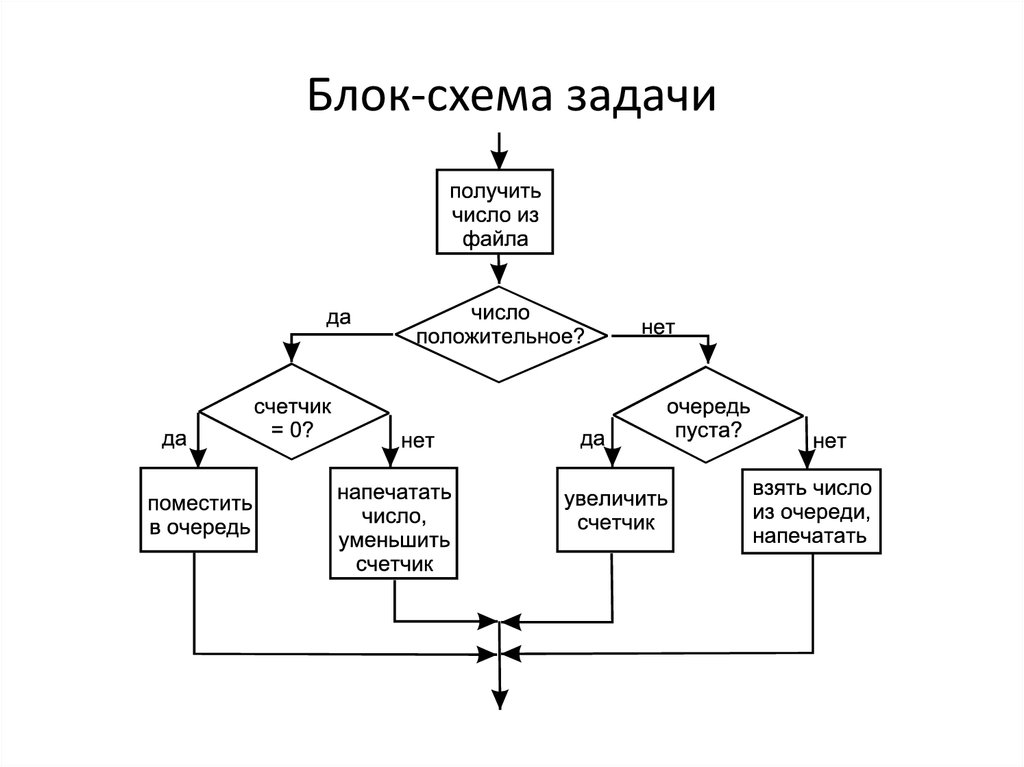 Процесс разработки алгоритма плана действий для решения задачи