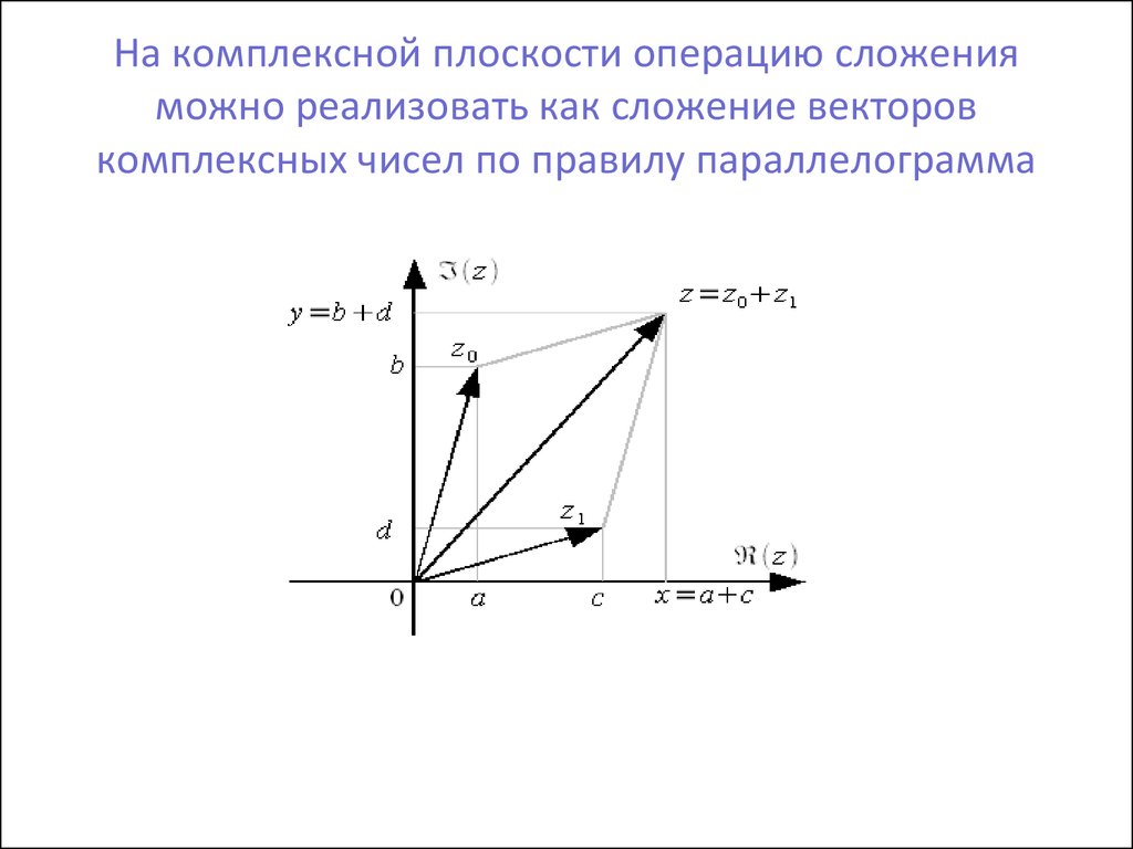 Онлайн изображение комплексных чисел на плоскости