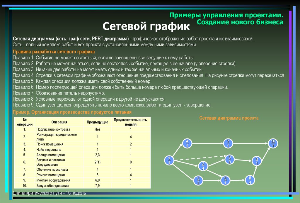 Управление проектами задания для практических работ