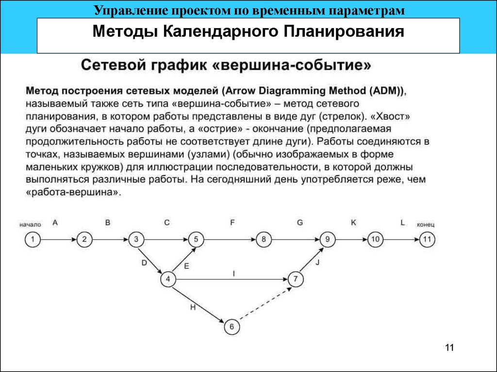 Сетевой график проекта показывает