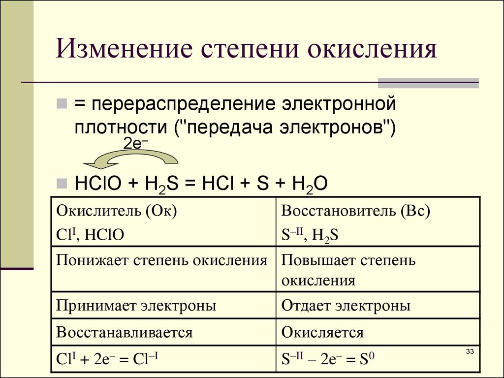 Установите соответствия между схемой реакции и изменением степени окисления