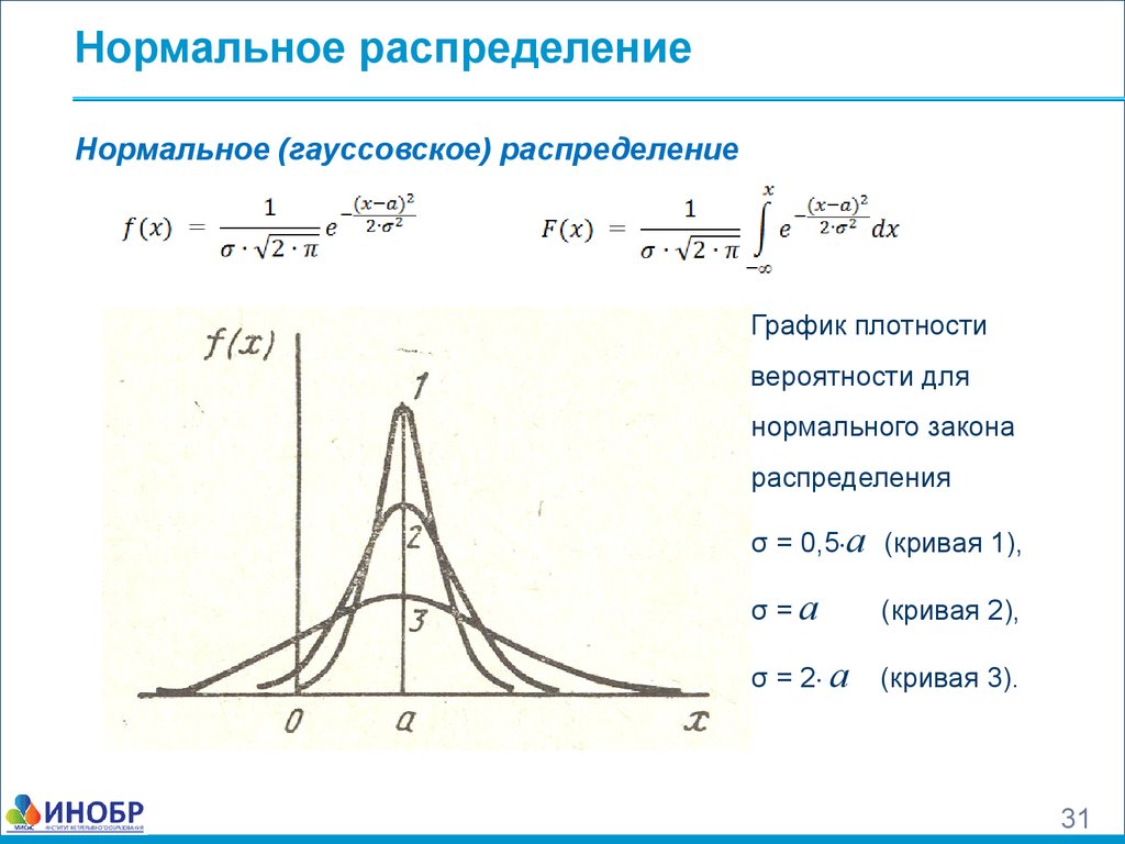 На рисунке схематически представлены графики распределения плотности вероятности обнаружения